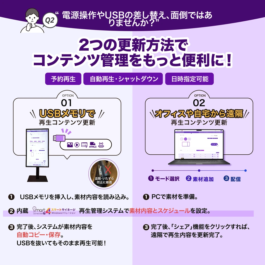 2つの更新方法でコンテンツ管理、USBメモリでの更新とオフィスや自宅からの遠隔配信、予約再生・自動シャットダウン・日時指定に対応